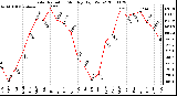 Milwaukee Weather Solar Radiation Monthly High W/m2