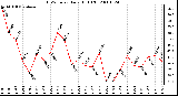 Milwaukee Weather THSW Index Daily High (F)