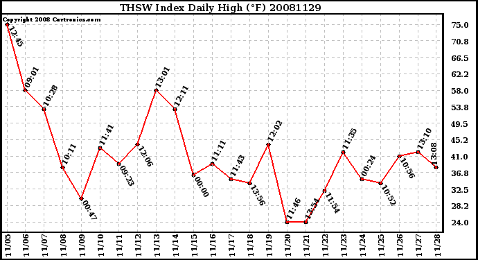 Milwaukee Weather THSW Index Daily High (F)