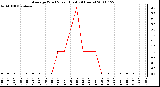 Milwaukee Weather Average Wind Speed (Last 24 Hours)