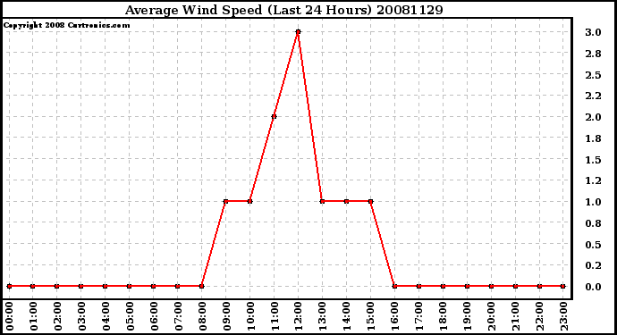 Milwaukee Weather Average Wind Speed (Last 24 Hours)