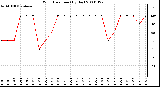 Milwaukee Weather Wind Direction (By Day)