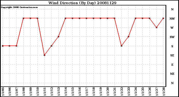 Milwaukee Weather Wind Direction (By Day)