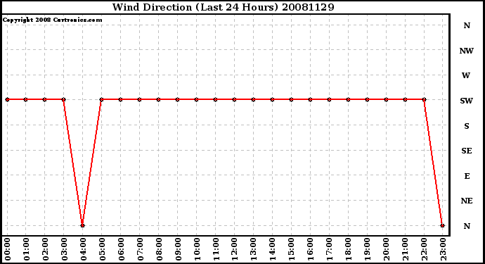 Milwaukee Weather Wind Direction (Last 24 Hours)