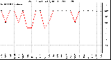 Milwaukee Weather Wind Direction (By Month)