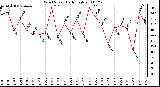 Milwaukee Weather Wind Speed Daily High