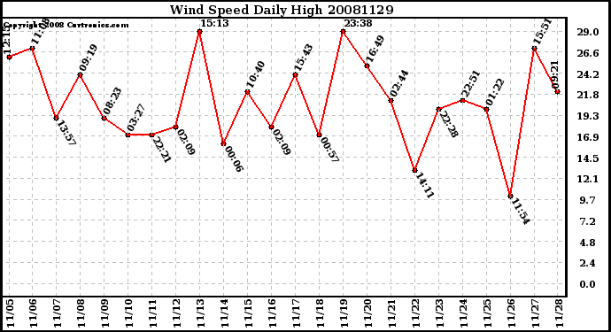 Milwaukee Weather Wind Speed Daily High