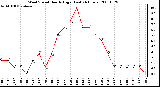 Milwaukee Weather Wind Speed Hourly High (Last 24 Hours)