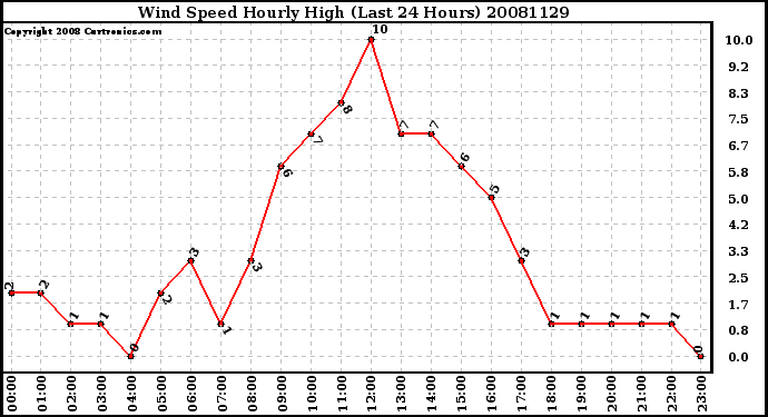 Milwaukee Weather Wind Speed Hourly High (Last 24 Hours)