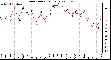 Milwaukee Weather Wind Speed Monthly High