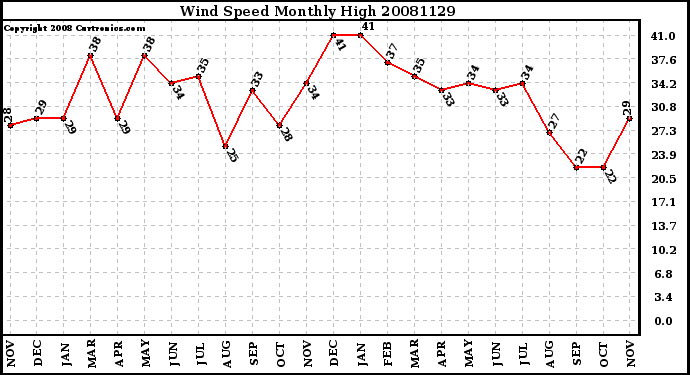 Milwaukee Weather Wind Speed Monthly High