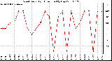 Milwaukee Weather Wind Daily High Direction (By Day)