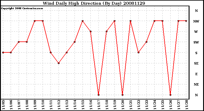 Milwaukee Weather Wind Daily High Direction (By Day)