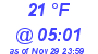 Milwaukee Weather Wind Chill Low Today