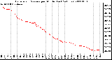 Milwaukee Weather Barometric Pressure per Minute (Last 24 Hours)