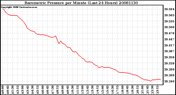 Milwaukee Weather Barometric Pressure per Minute (Last 24 Hours)