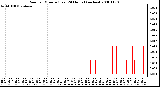 Milwaukee Weather Rain per Minute (Last 24 Hours) (inches)