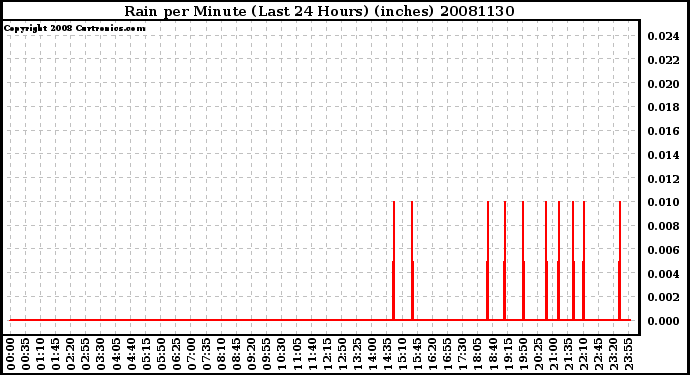 Milwaukee Weather Rain per Minute (Last 24 Hours) (inches)