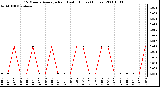 Milwaukee Weather 15 Minute Average Rain Last 6 Hours (Inches)