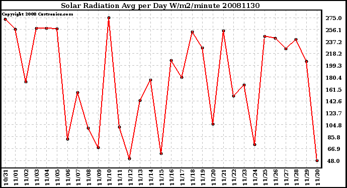 Milwaukee Weather Solar Radiation Avg per Day W/m2/minute