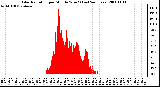 Milwaukee Weather Solar Radiation per Minute W/m2 (Last 24 Hours)