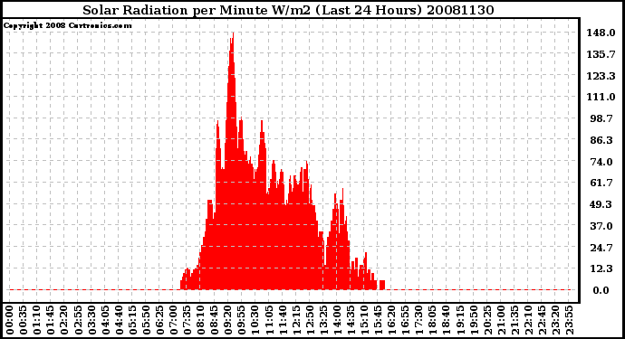 Milwaukee Weather Solar Radiation per Minute W/m2 (Last 24 Hours)