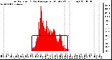 Milwaukee Weather Solar Radiation & Day Average per Minute W/m2 (Today)