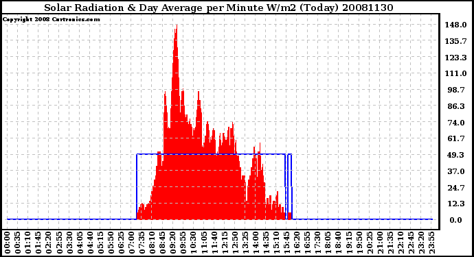 Milwaukee Weather Solar Radiation & Day Average per Minute W/m2 (Today)