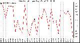 Milwaukee Weather Solar Radiation per Day KW/m2