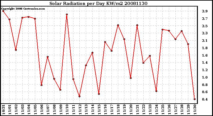 Milwaukee Weather Solar Radiation per Day KW/m2