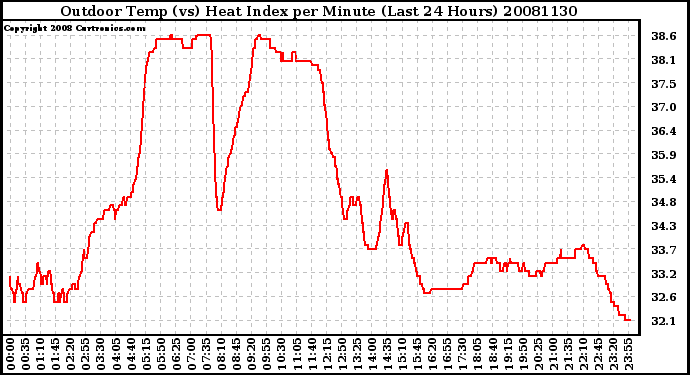 Milwaukee Weather Outdoor Temp (vs) Heat Index per Minute (Last 24 Hours)