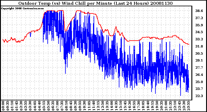 Milwaukee Weather Outdoor Temp (vs) Wind Chill per Minute (Last 24 Hours)