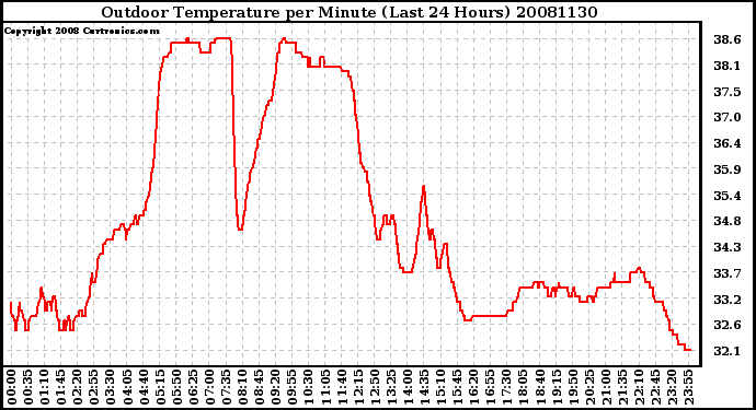 Milwaukee Weather Outdoor Temperature per Minute (Last 24 Hours)