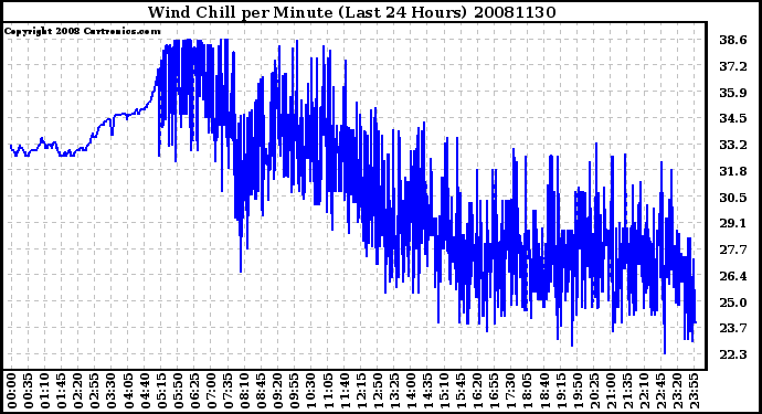 Milwaukee Weather Wind Chill per Minute (Last 24 Hours)