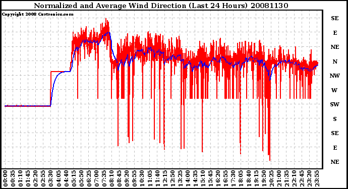 Milwaukee Weather Normalized and Average Wind Direction (Last 24 Hours)