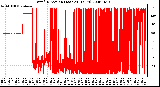 Milwaukee Weather Wind Direction (Last 24 Hours)