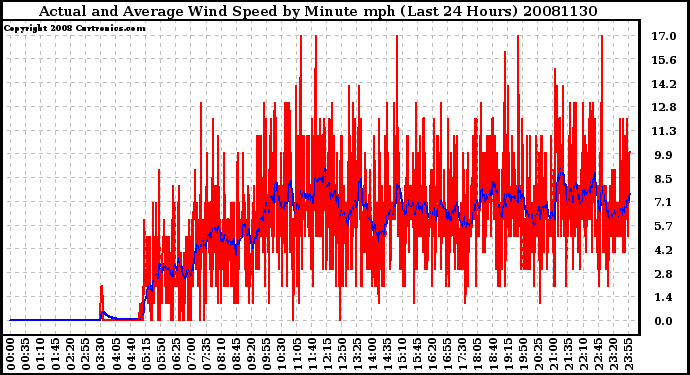 Milwaukee Weather Actual and Average Wind Speed by Minute mph (Last 24 Hours)