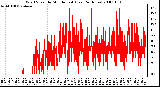 Milwaukee Weather Wind Speed by Minute mph (Last 24 Hours)