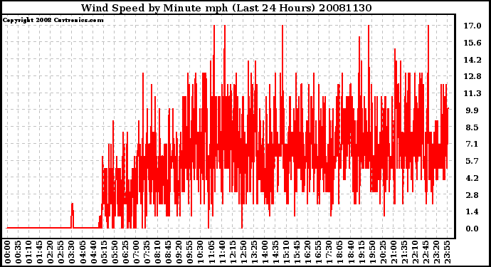 Milwaukee Weather Wind Speed by Minute mph (Last 24 Hours)