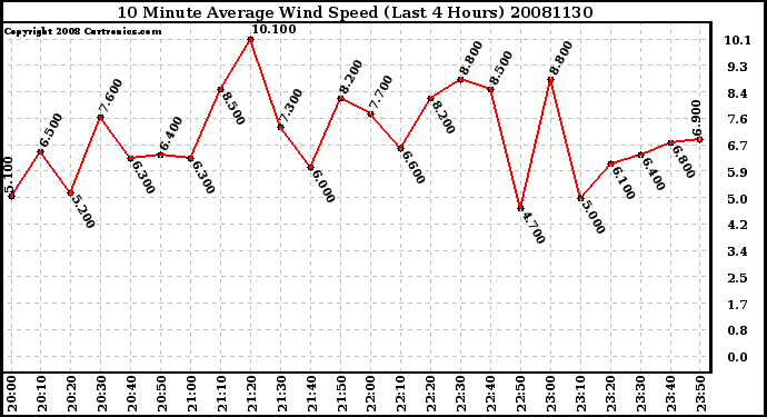 Milwaukee Weather 10 Minute Average Wind Speed (Last 4 Hours)