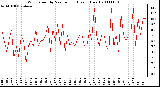 Milwaukee Weather Wind Speed by Minute mph (Last 1 Hour)