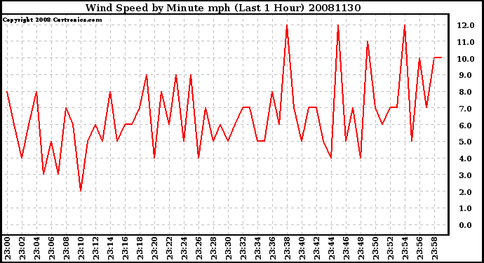Milwaukee Weather Wind Speed by Minute mph (Last 1 Hour)