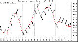 Milwaukee Weather Barometric Pressure Daily High