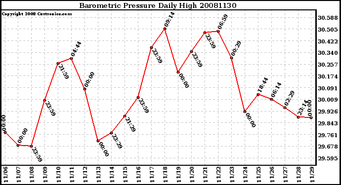 Milwaukee Weather Barometric Pressure Daily High