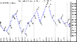 Milwaukee Weather Barometric Pressure Daily Low