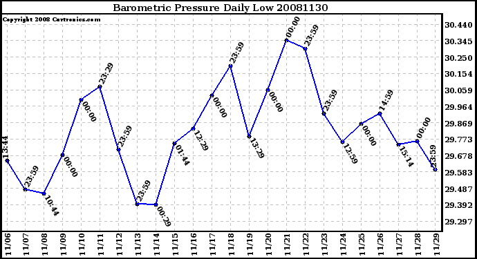 Milwaukee Weather Barometric Pressure Daily Low