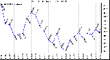 Milwaukee Weather Wind Chill Daily Low