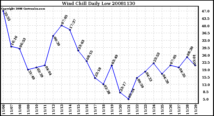 Milwaukee Weather Wind Chill Daily Low