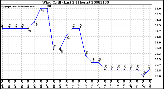 Milwaukee Weather Wind Chill (Last 24 Hours)