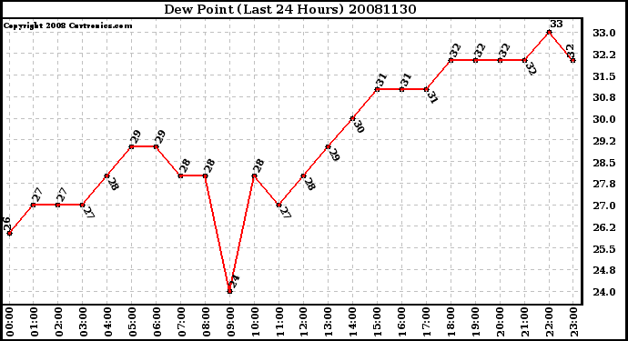 Milwaukee Weather Dew Point (Last 24 Hours)